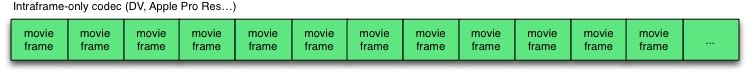 Intraframe-only codec with only full frames