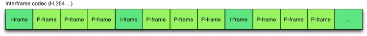 Interframe codecs with different image types