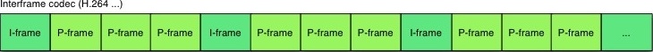Interframe codecs with different image types