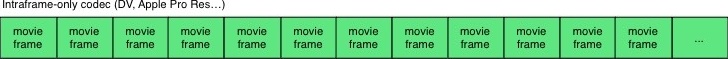 Intraframe-only codec with only full frames
