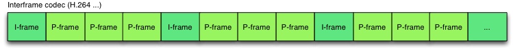 Interframe-codec