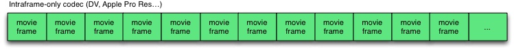 Intraframe-only-codec